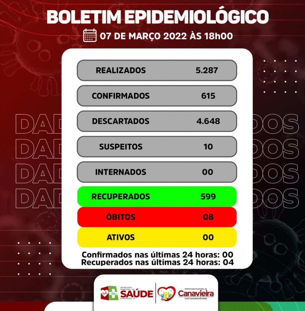 BOLETIM EPIDEMIOLÓGICO - COVID-19 - CANAVIEIRA 07.03.2022